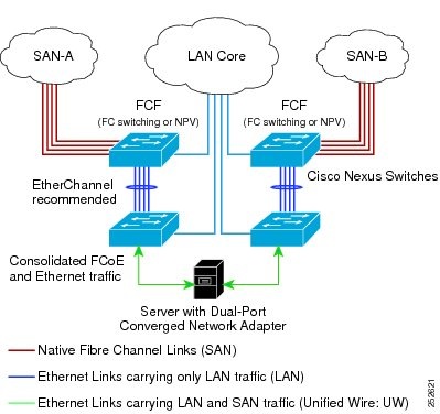 The switch, an FCF, & remotely connected devices
		  