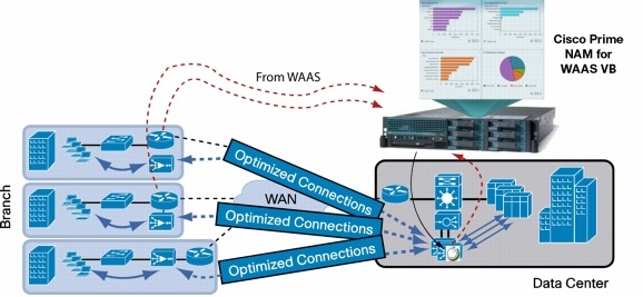 Cisco Prime Network Analysis Module Software 5.1 for WAAS VB - Cisco