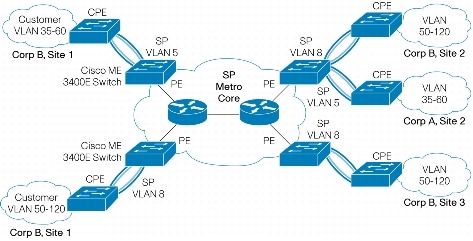 図 2 レイヤ 2 VPN サービス