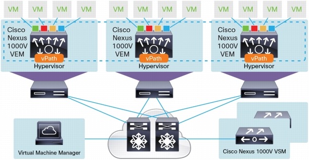 Otv Router Cisco 1000V Virtual Machine | Cisco Cloud Services Router der Serie ...