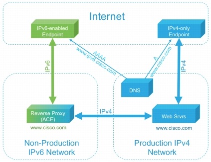IPv6 Implementation - Cisco