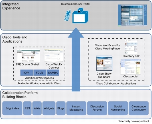 Oracle Supply Chain Cisco – Supply Chain Collaboration – JRRMO