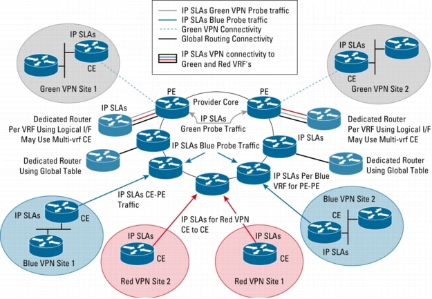 Image result for IP Service Level Agreement (IP SLA)