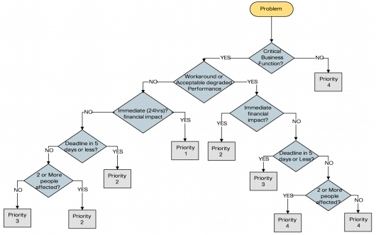 Itil Problem Management Process Flow Chart