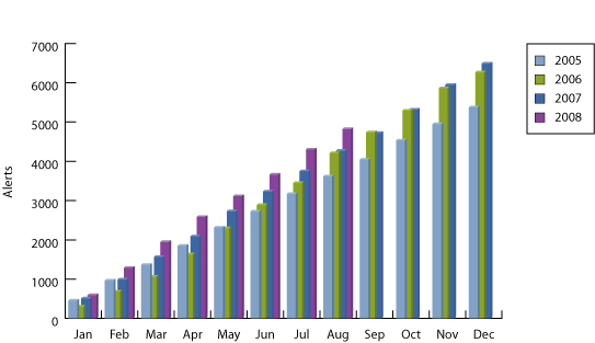 graph of alert totals for August 2008