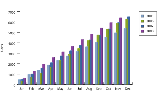 graph of alert totals for August 2008