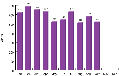 alert totals for January through October 2008