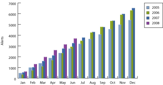 Total number of alerts created in each year