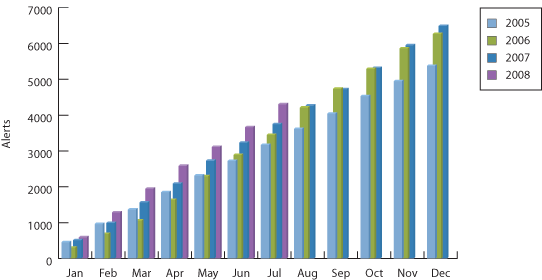 graph of alert totals for July 2008