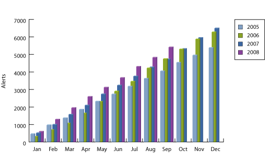 graph of alert totals for September 2008