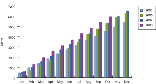 graph of cumulative alert totals for October 2008