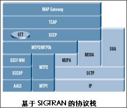 基于SIGTRAN的协议