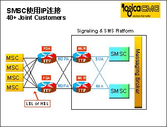 为WIND公司提供大于16 STP连接及SUA SMS offload功能联合方案