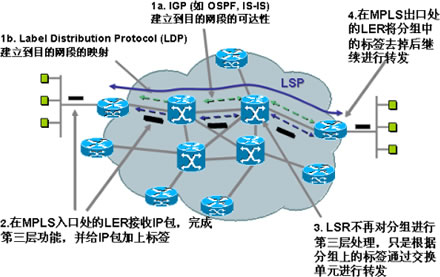 MPLS工作流程