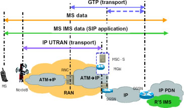 :IPv6在UMTS系统中的位置