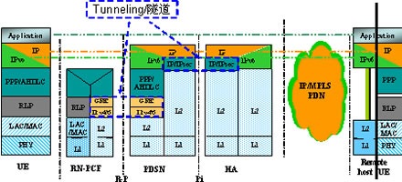 CDMA2000系统端到端的用户数据承载平面模型