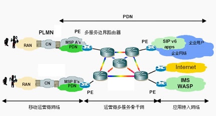 使用端到端IPv6应用的移动运营商、企业或ASP