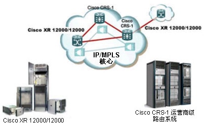 Cisco XR 12000 和12000系列路由器