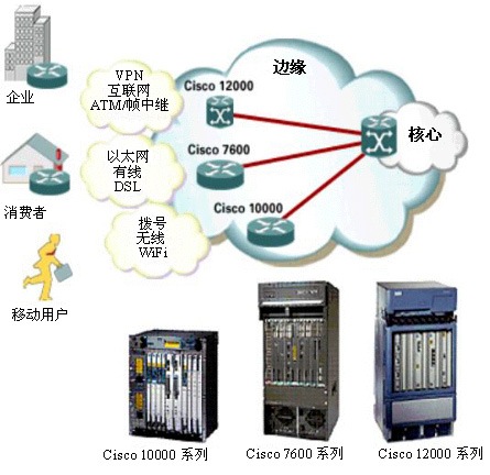 思科扩展和新打造边缘