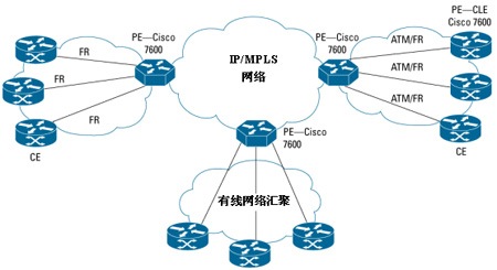 中小型POP—电信运营商专线租用和MPLS