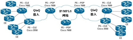 中小型POP－电信运营商城域以太网