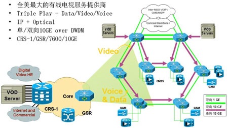 美国Comcast融合式网络