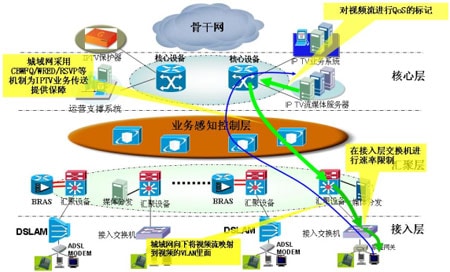 思科IPTV网络QoS部署方案