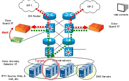 利用CISCO Guard 提供IPTV视频源的保护