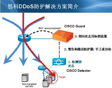 思科公司完整的DDoS防护解决方案实施