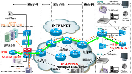 利用CISCO IP SLA技术为运营商提供全面的服务质量参数检测与分析