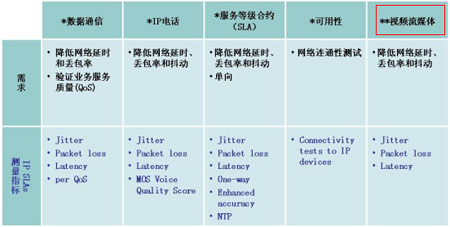 IP SLAs的主流应用和重点测量指标