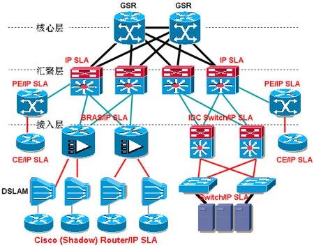 IP SLA Agent在网络中部署