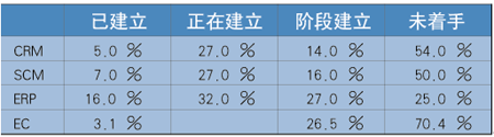 综合性管理信息系统统计