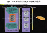 图1：AON怎样整合应用和服务支持能力
