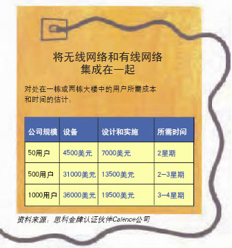 将无线网络和有线网络集成在一起