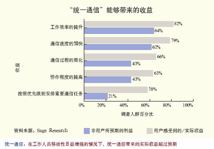 “统一通信”能够带来的收益