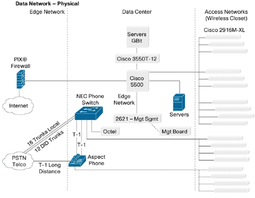 部署思科统一通信前的 Beneficial 网络