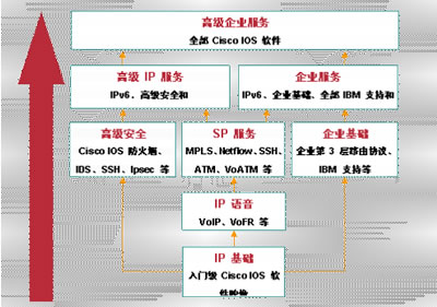 Cisco 接入路由器的 IOS 包