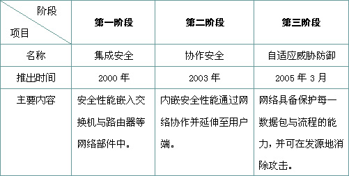 思科自防御网络战略的三个阶段