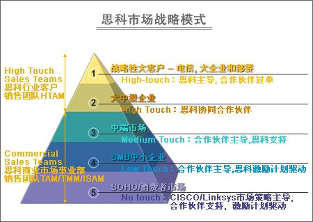 思科市场战略模式