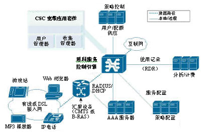 采用了思科服务控制带宽应用套件的思科服务控制引擎