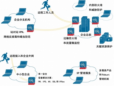单一设备，多种用途