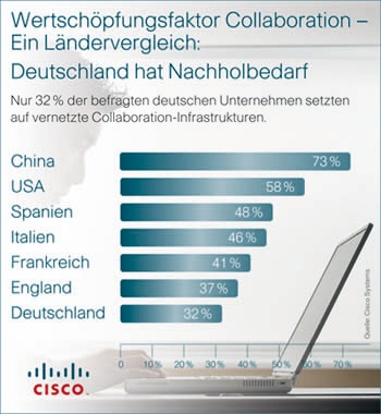 Wertsch�pfungsfaktor Colloaboration