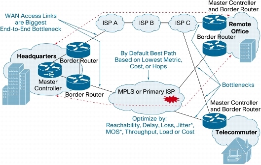 } 3 Cisco PfR ̃g|W̊Tv
