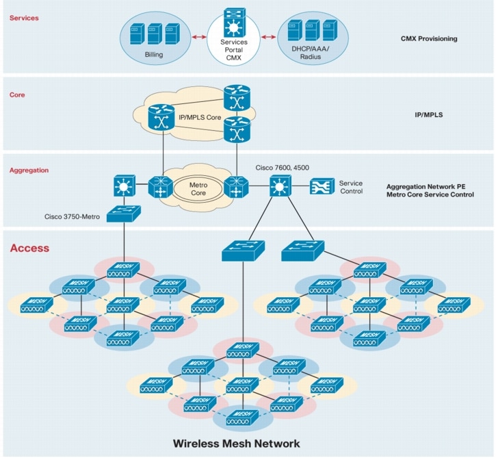 그림 4. 메트로 이더넷 내에서의 Cisco Aironet 1500 Series 구축