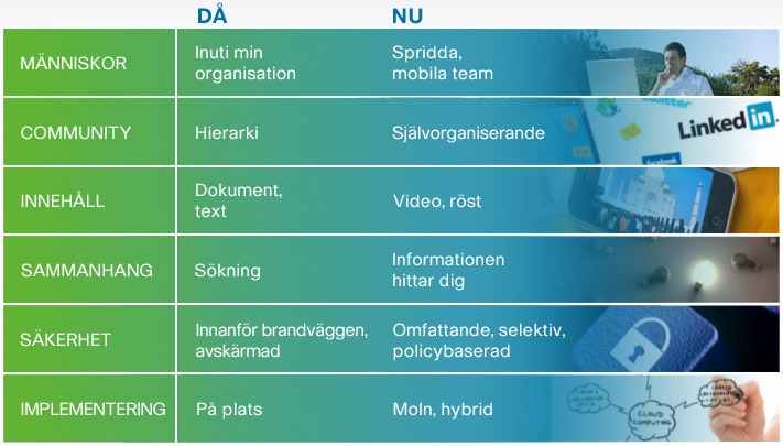 Tabell med elementen i samarbete