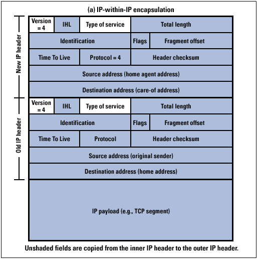 Figure 4a: Mobile IP Encapsulation