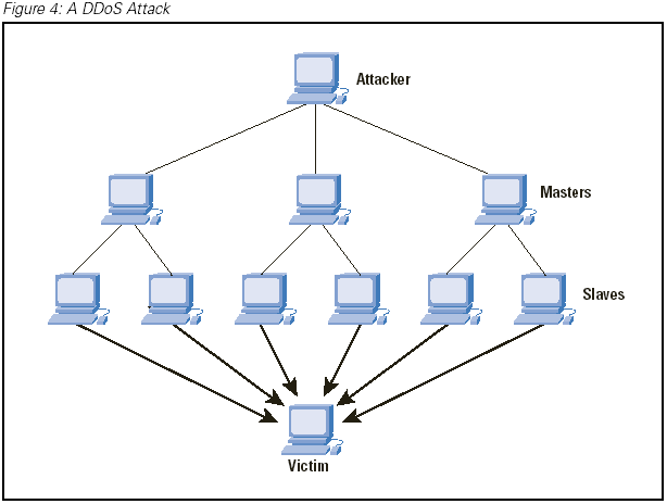 DDOS network