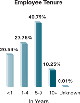 Bar charts of employees by by age and by tenure