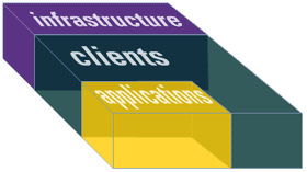 3 Building Blocks: Infrastructure, Clients and Applications